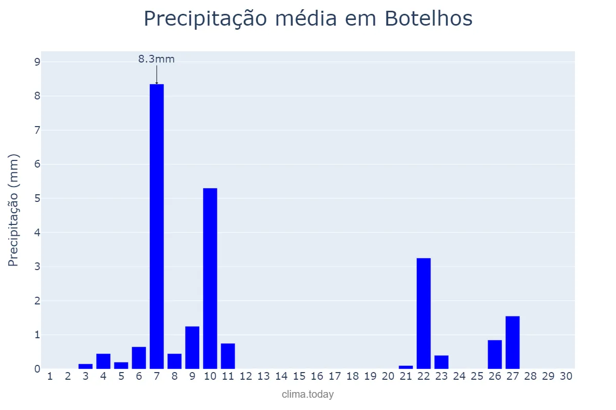 Precipitação em junho em Botelhos, MG, BR