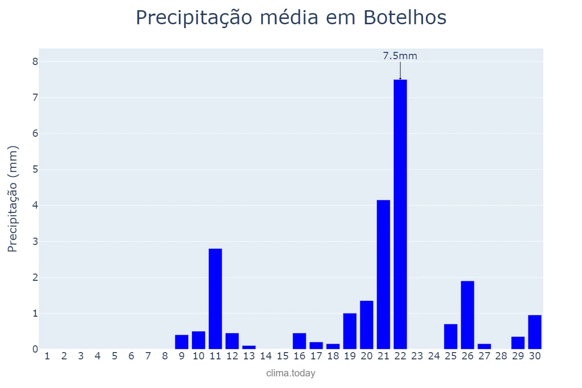 Precipitação em setembro em Botelhos, MG, BR