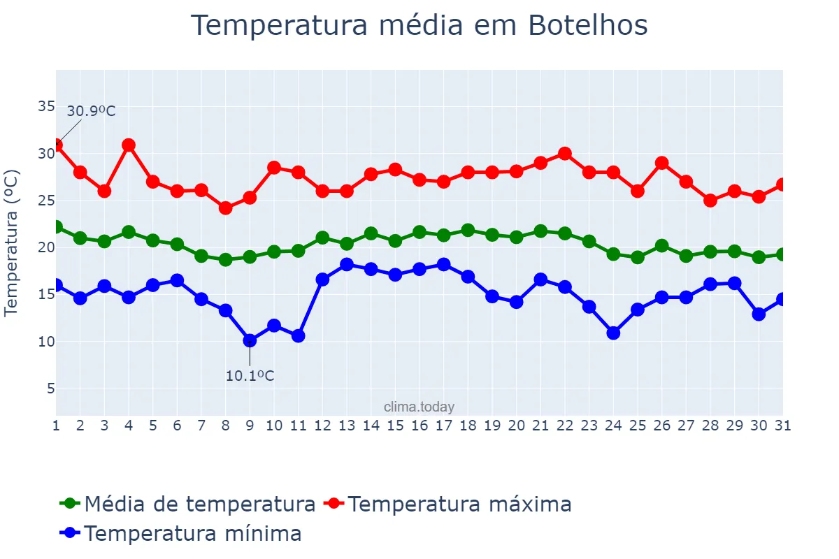 Temperatura em dezembro em Botelhos, MG, BR