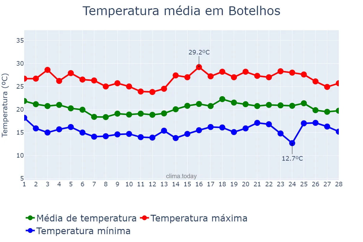 Temperatura em fevereiro em Botelhos, MG, BR