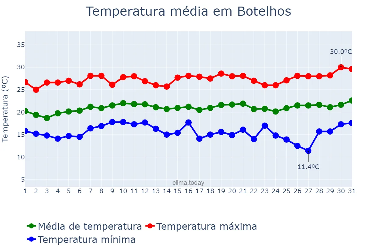 Temperatura em janeiro em Botelhos, MG, BR