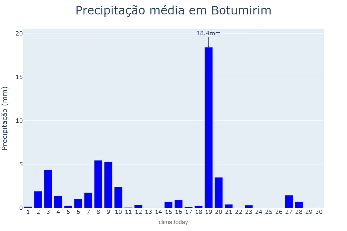 Precipitação em abril em Botumirim, MG, BR