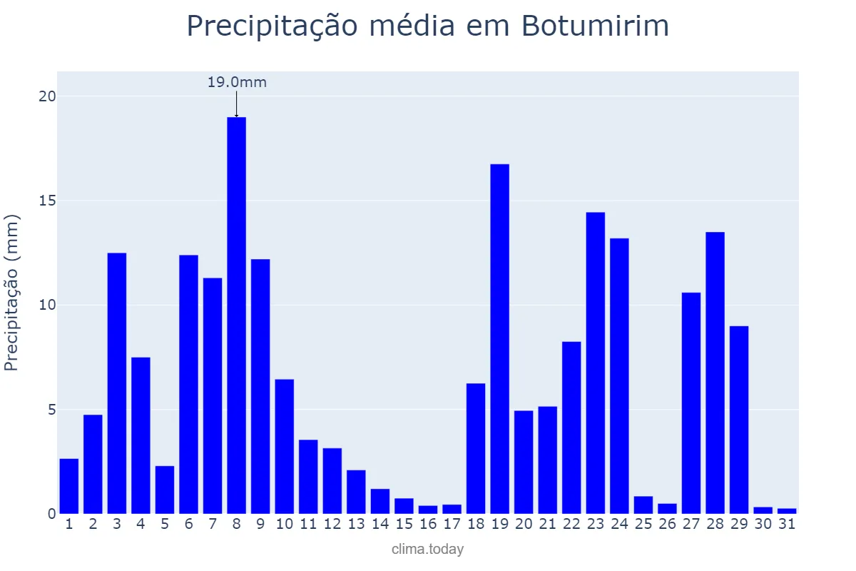 Precipitação em dezembro em Botumirim, MG, BR