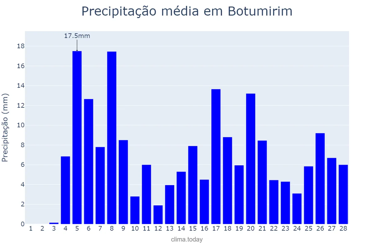 Precipitação em fevereiro em Botumirim, MG, BR