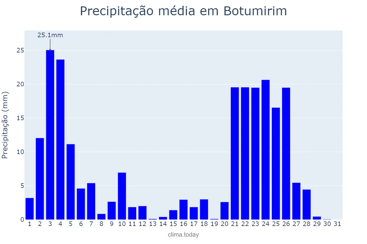 Precipitação em janeiro em Botumirim, MG, BR