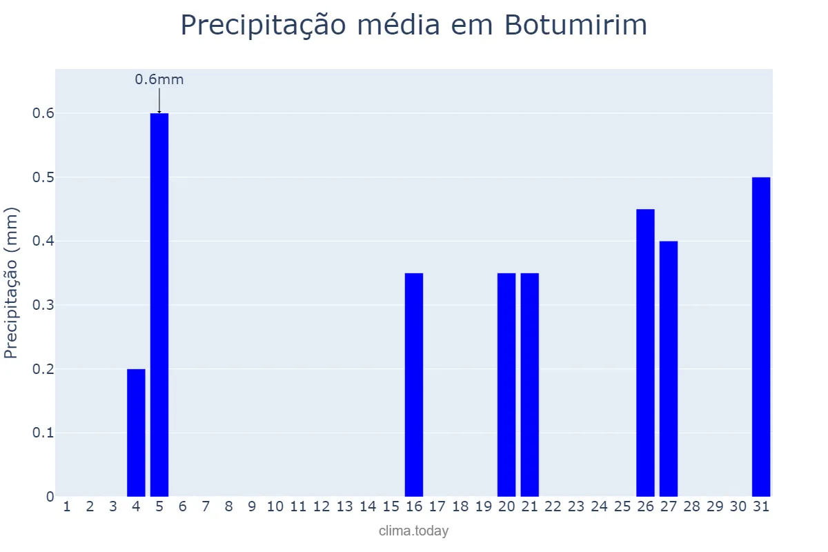 Precipitação em julho em Botumirim, MG, BR