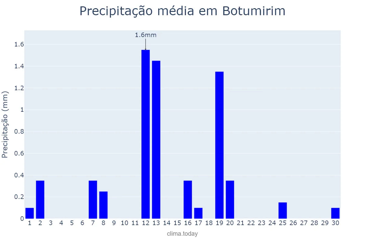 Precipitação em junho em Botumirim, MG, BR
