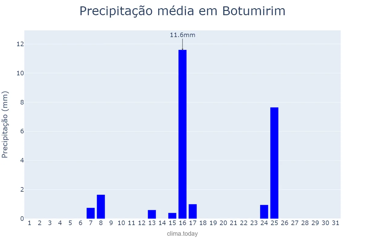 Precipitação em maio em Botumirim, MG, BR