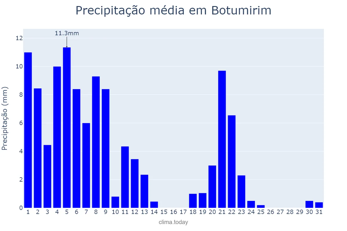 Precipitação em marco em Botumirim, MG, BR
