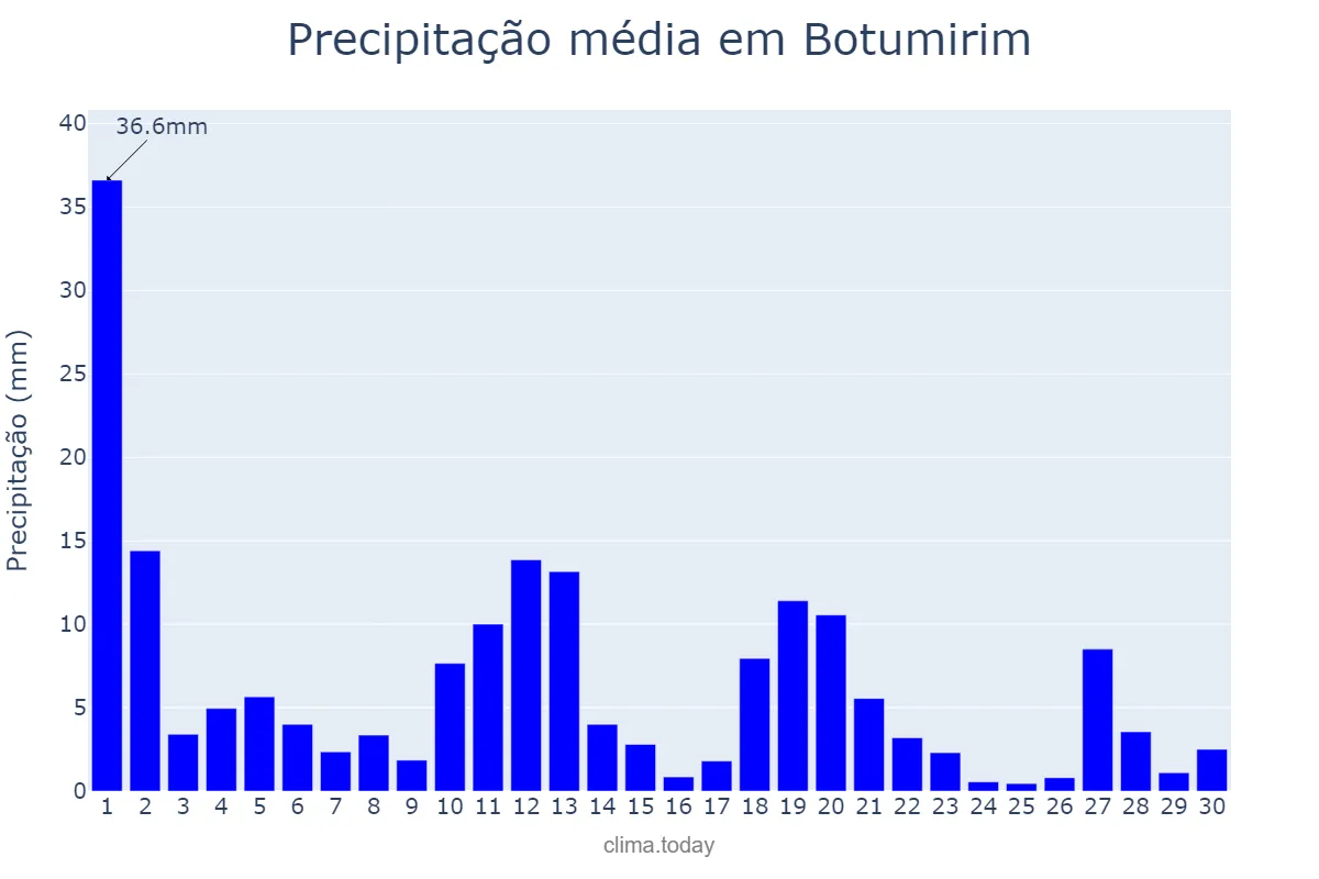 Precipitação em novembro em Botumirim, MG, BR