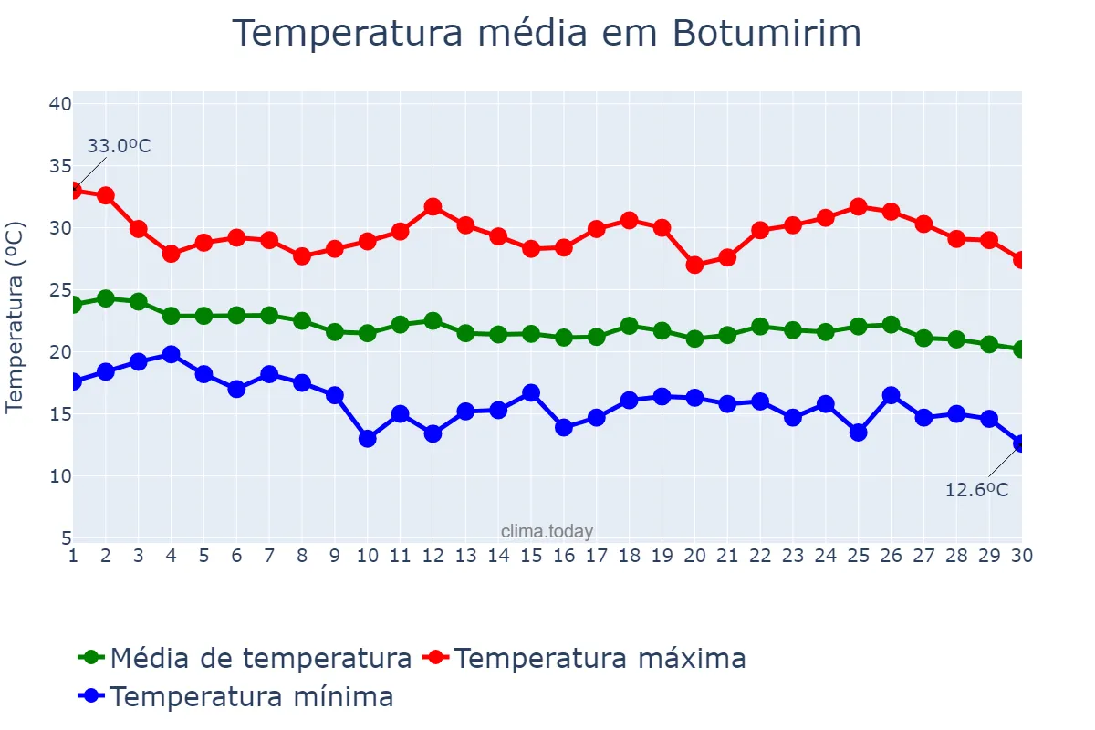 Temperatura em abril em Botumirim, MG, BR
