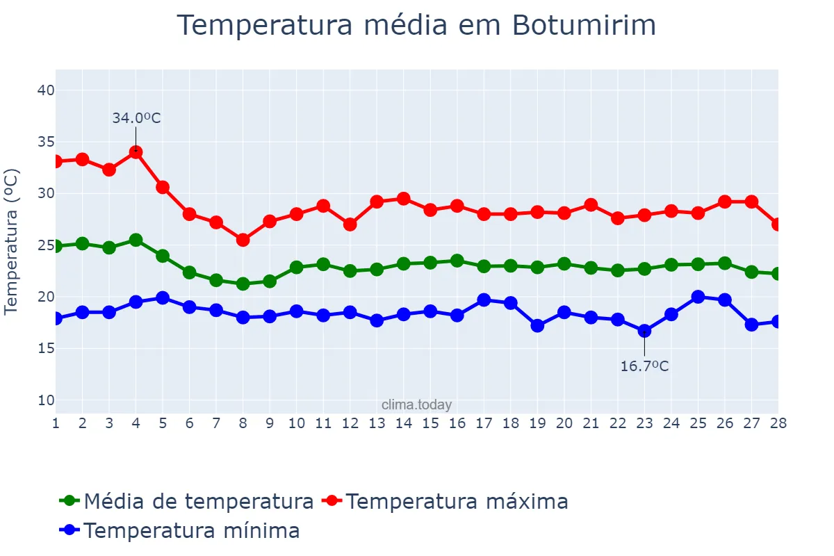Temperatura em fevereiro em Botumirim, MG, BR