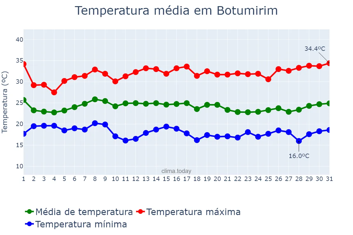 Temperatura em janeiro em Botumirim, MG, BR
