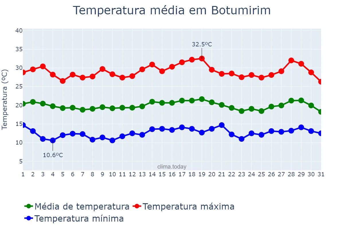 Temperatura em julho em Botumirim, MG, BR