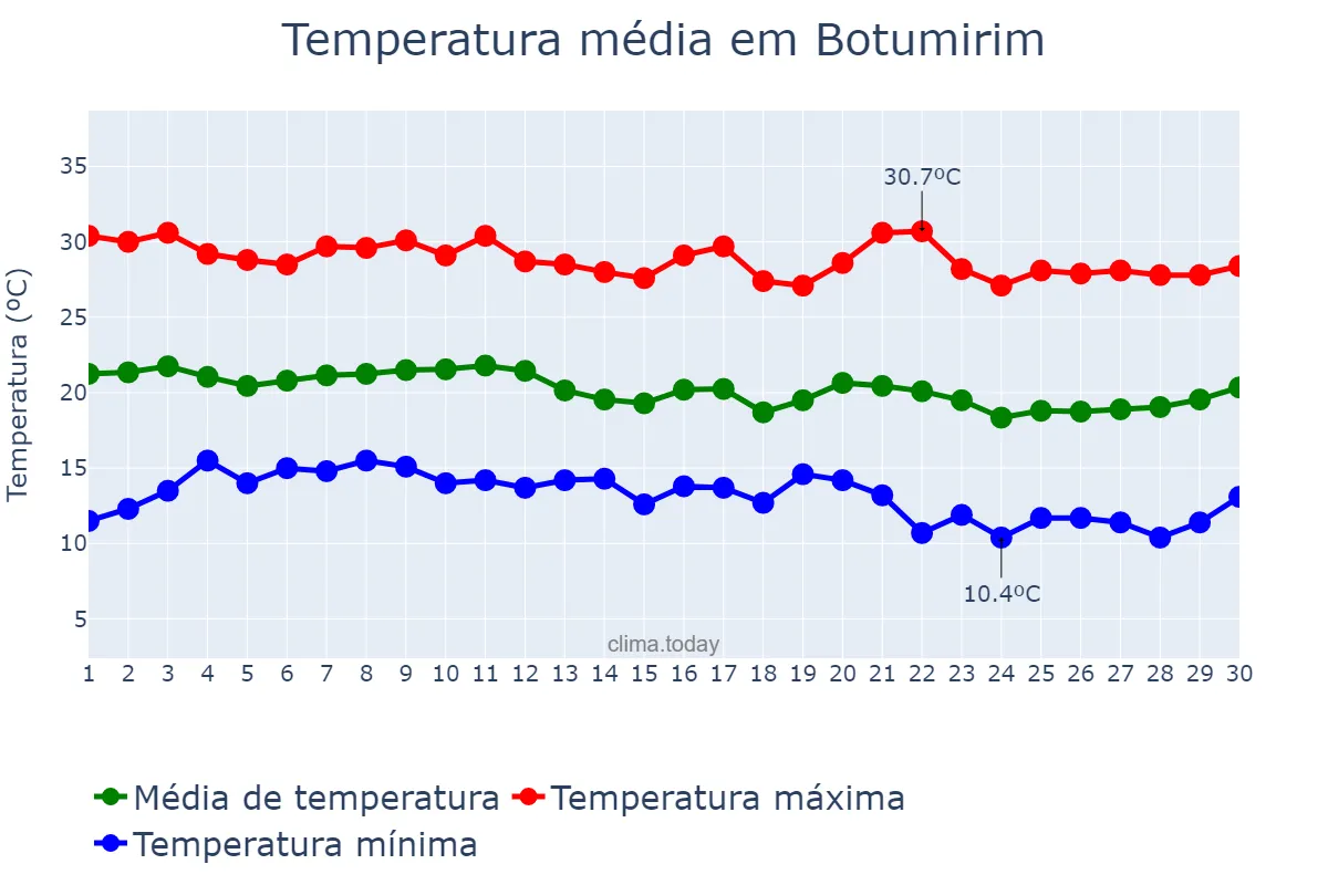 Temperatura em junho em Botumirim, MG, BR
