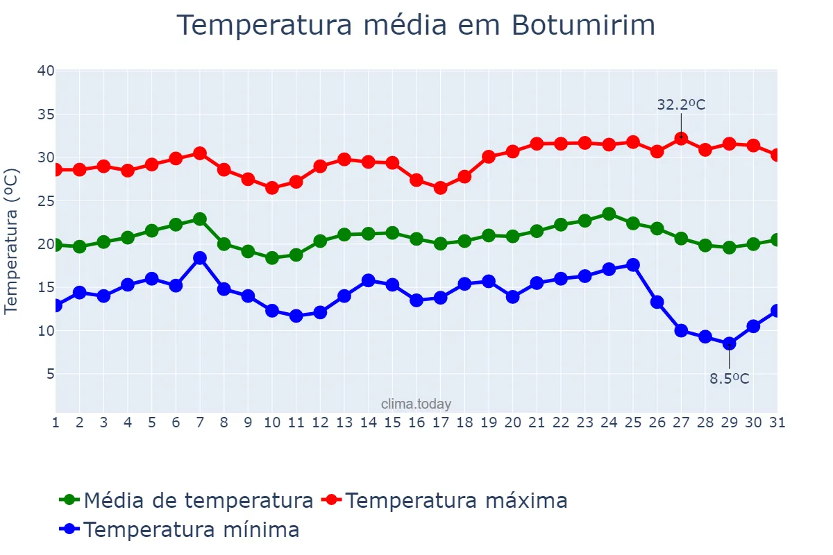 Temperatura em maio em Botumirim, MG, BR