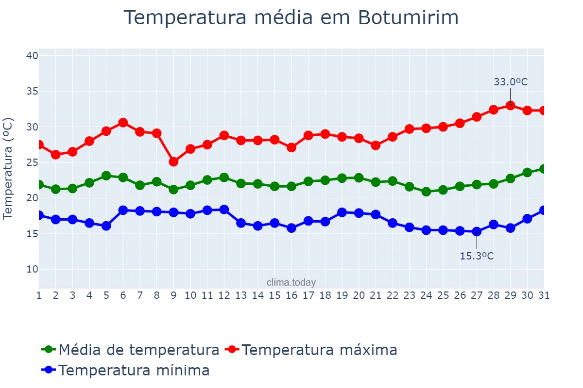 Temperatura em marco em Botumirim, MG, BR