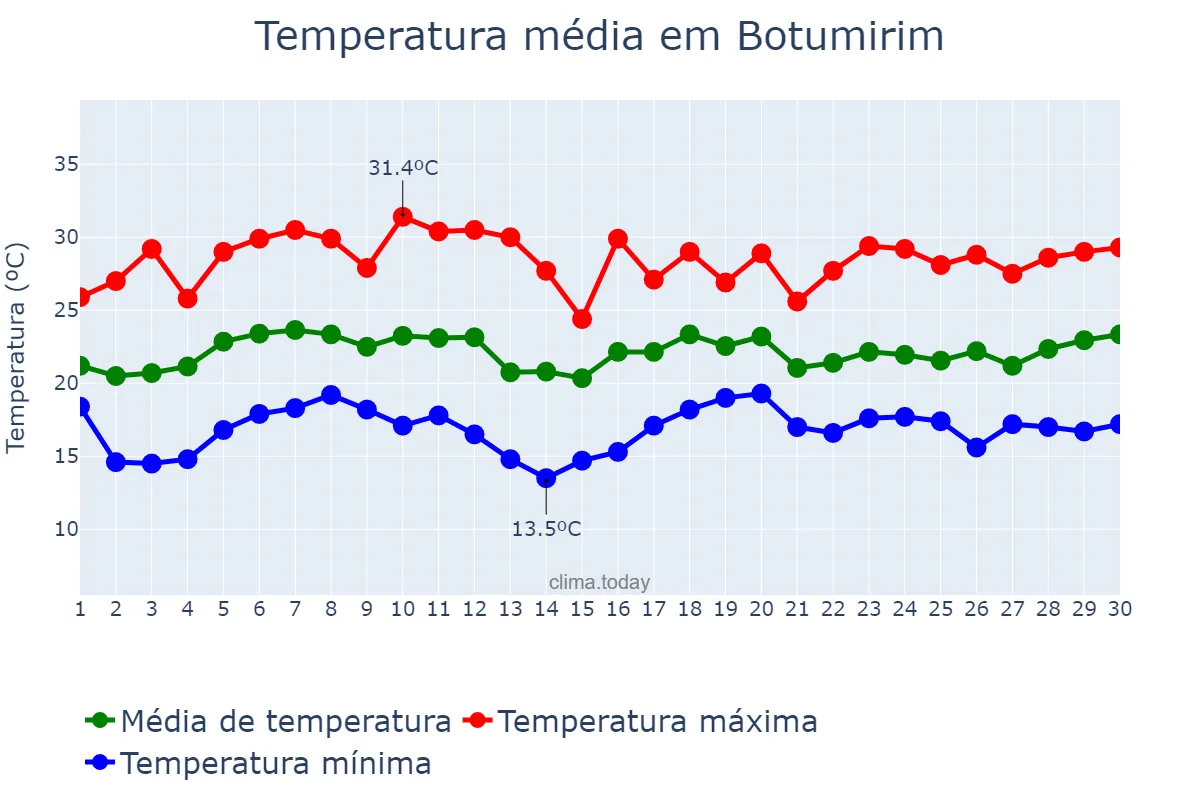 Temperatura em novembro em Botumirim, MG, BR