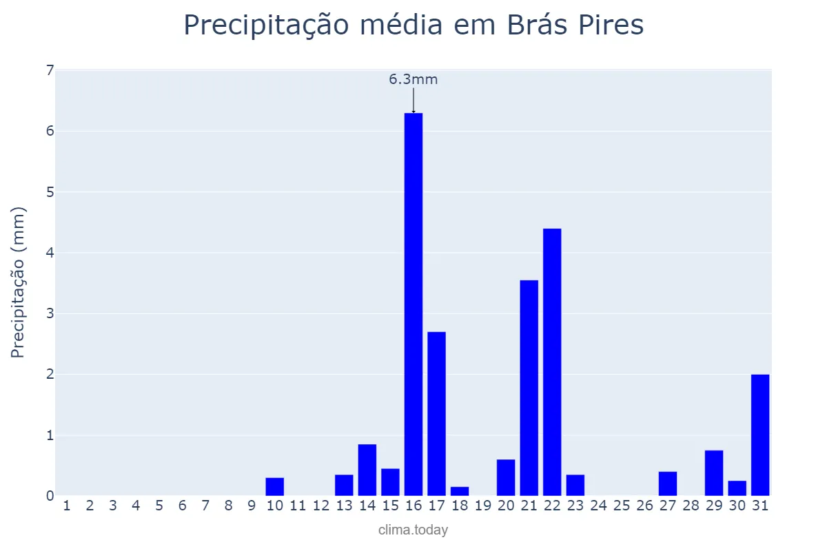 Precipitação em agosto em Brás Pires, MG, BR