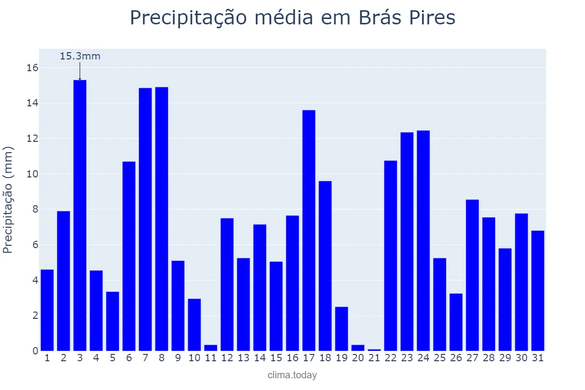 Precipitação em dezembro em Brás Pires, MG, BR