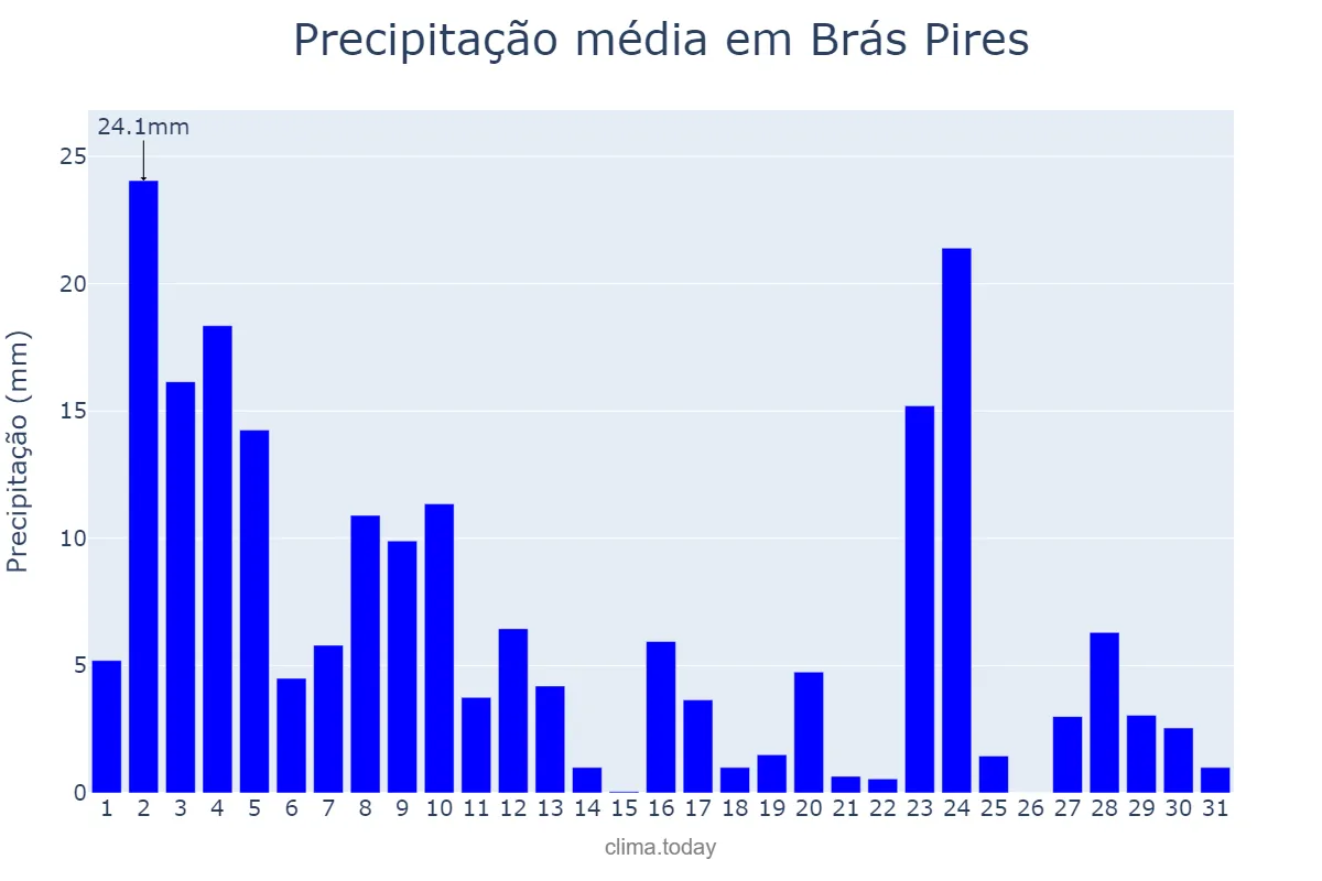 Precipitação em janeiro em Brás Pires, MG, BR