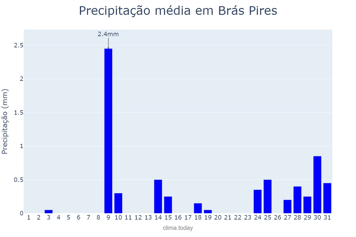 Precipitação em julho em Brás Pires, MG, BR