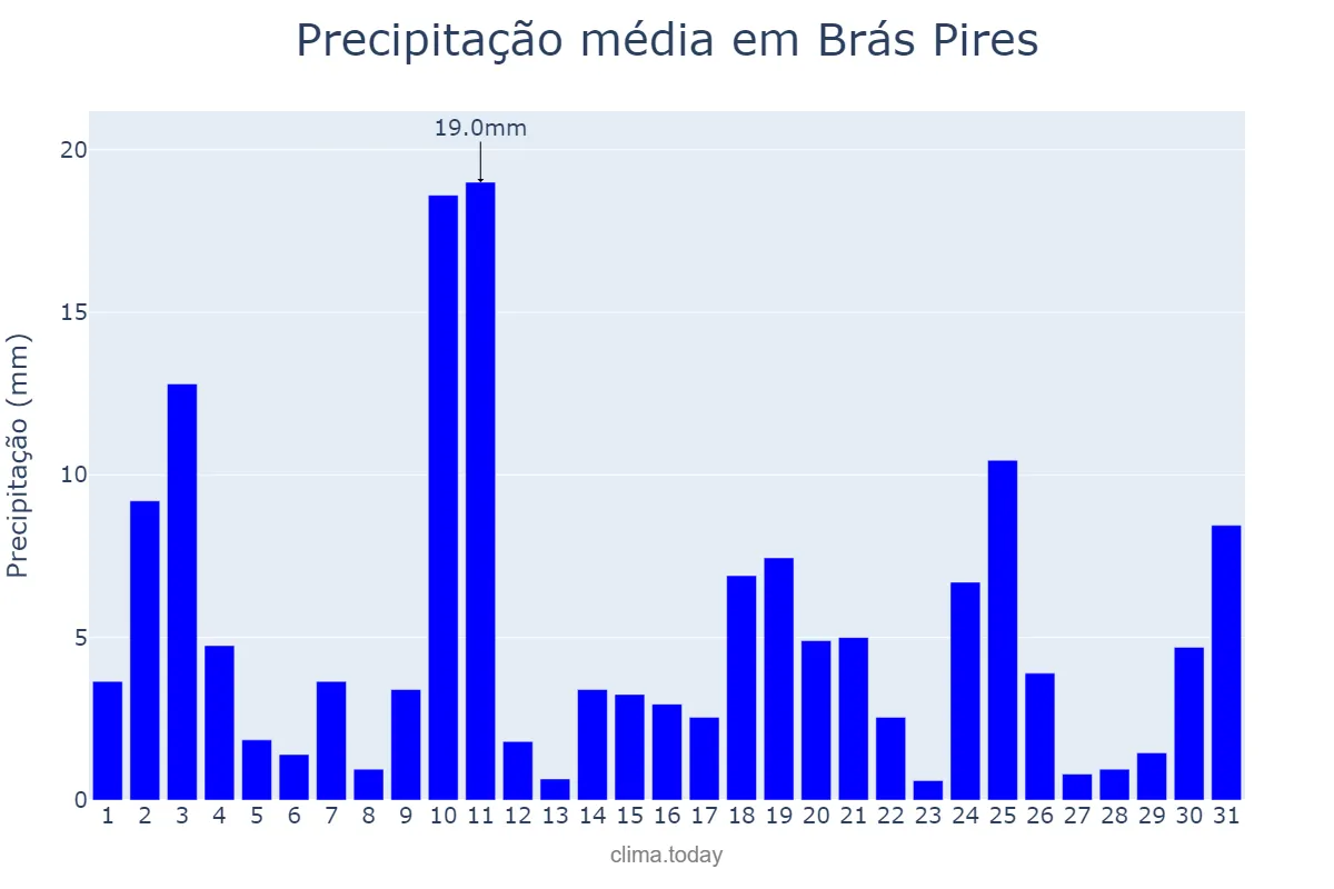 Precipitação em outubro em Brás Pires, MG, BR