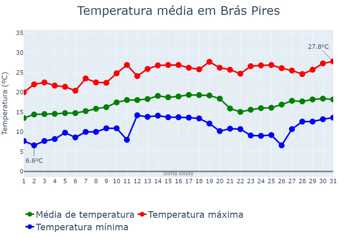 Temperatura em agosto em Brás Pires, MG, BR