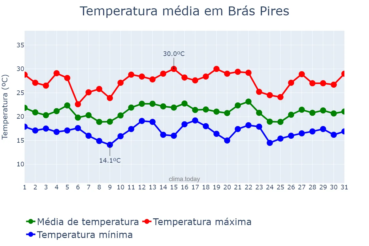 Temperatura em dezembro em Brás Pires, MG, BR