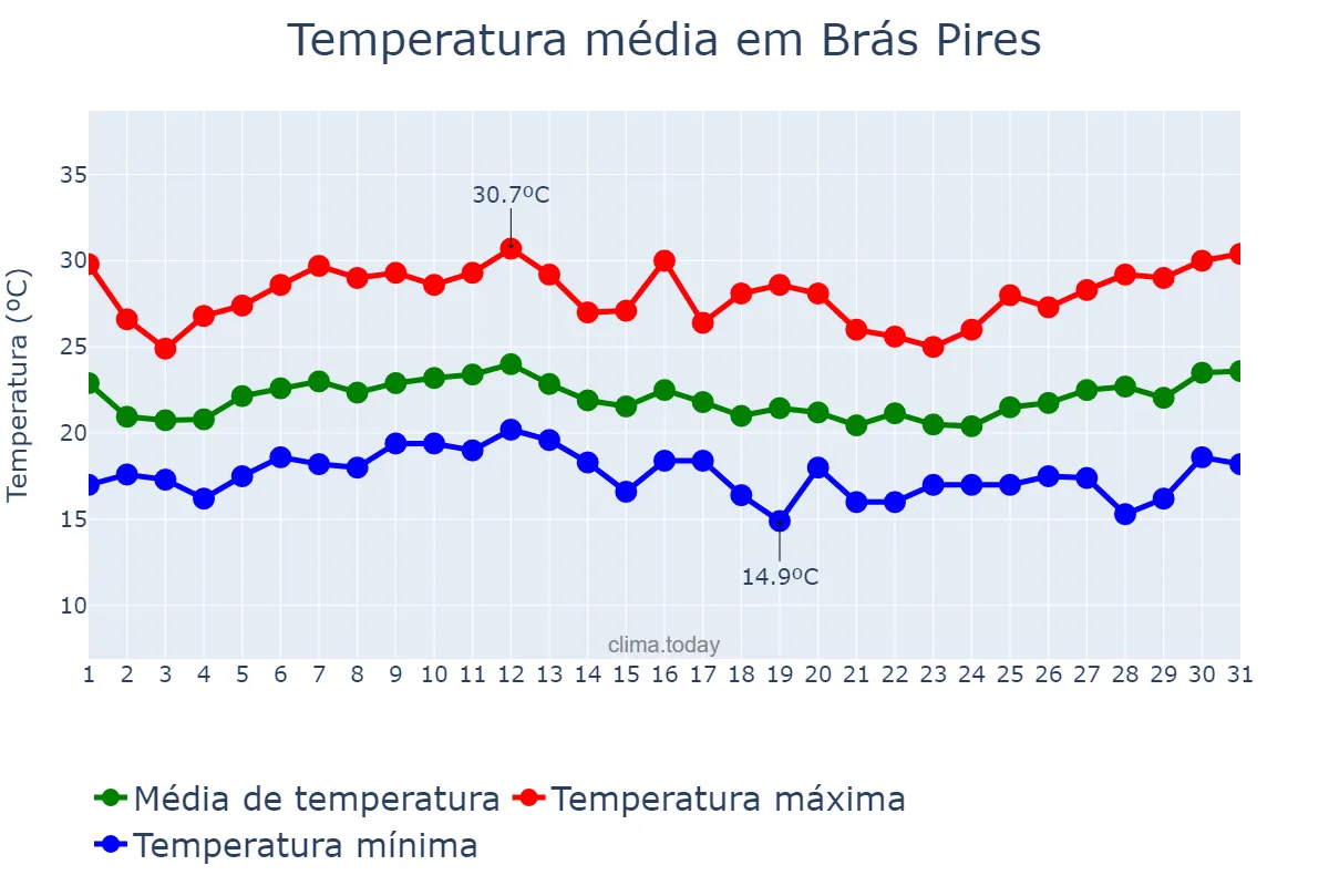 Temperatura em janeiro em Brás Pires, MG, BR