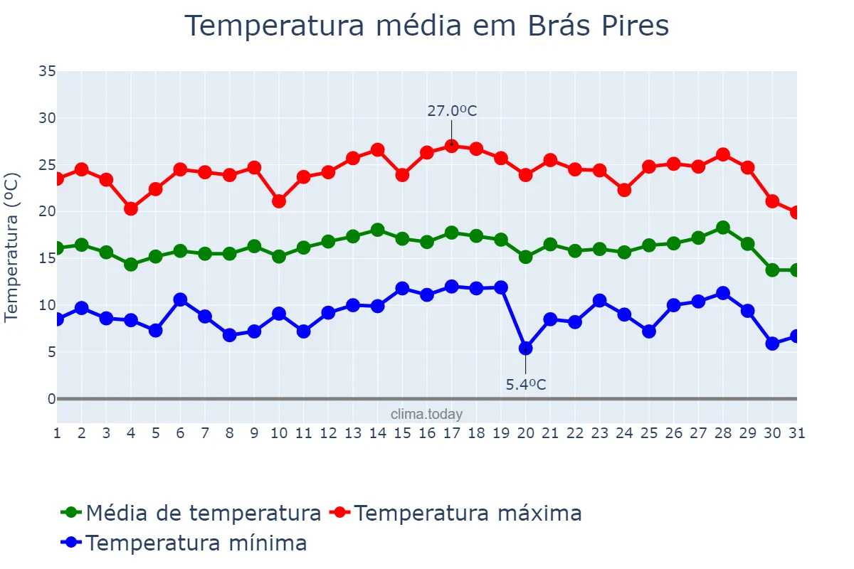 Temperatura em julho em Brás Pires, MG, BR