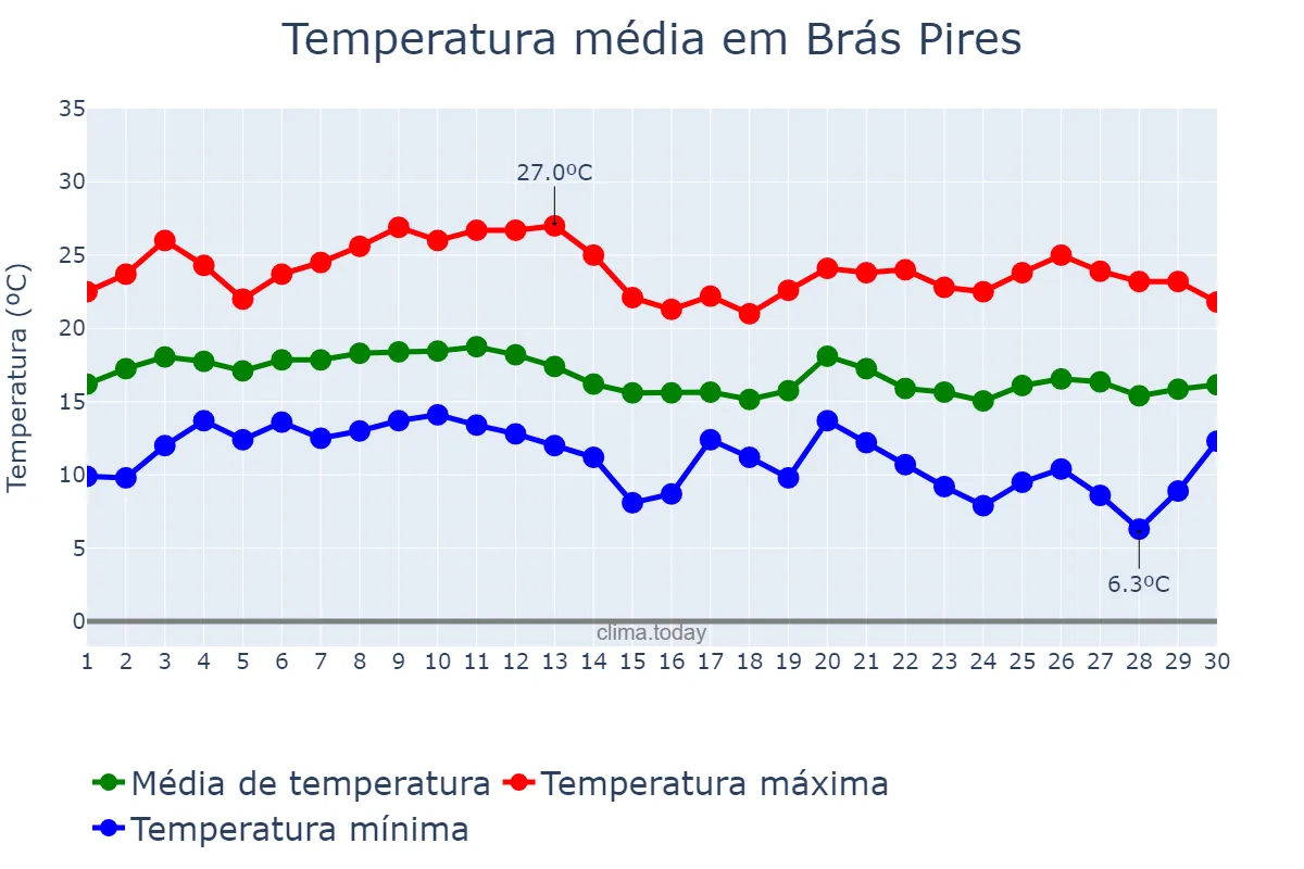 Temperatura em junho em Brás Pires, MG, BR