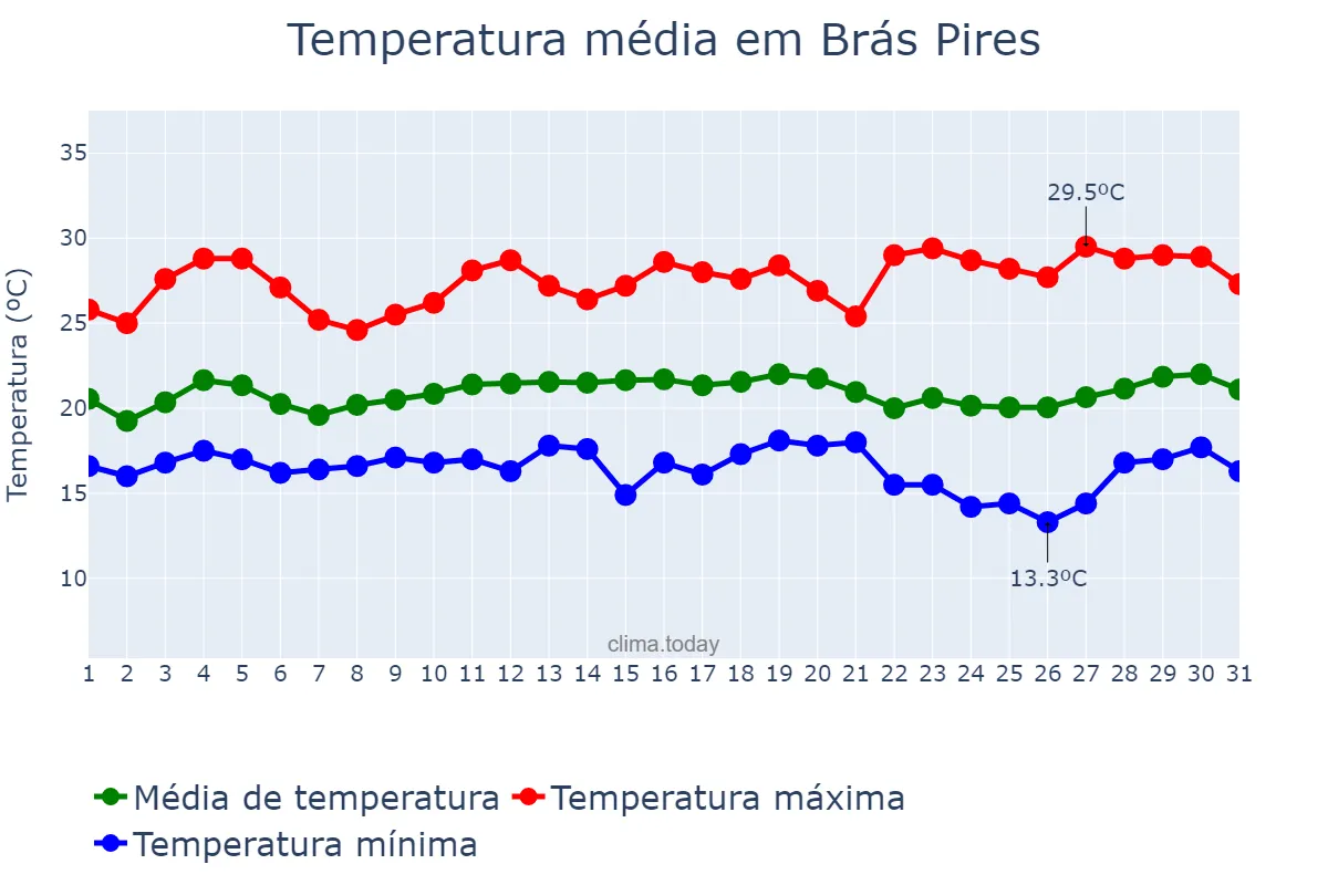 Temperatura em marco em Brás Pires, MG, BR