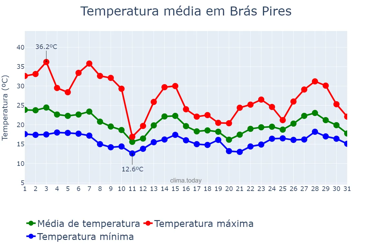 Temperatura em outubro em Brás Pires, MG, BR