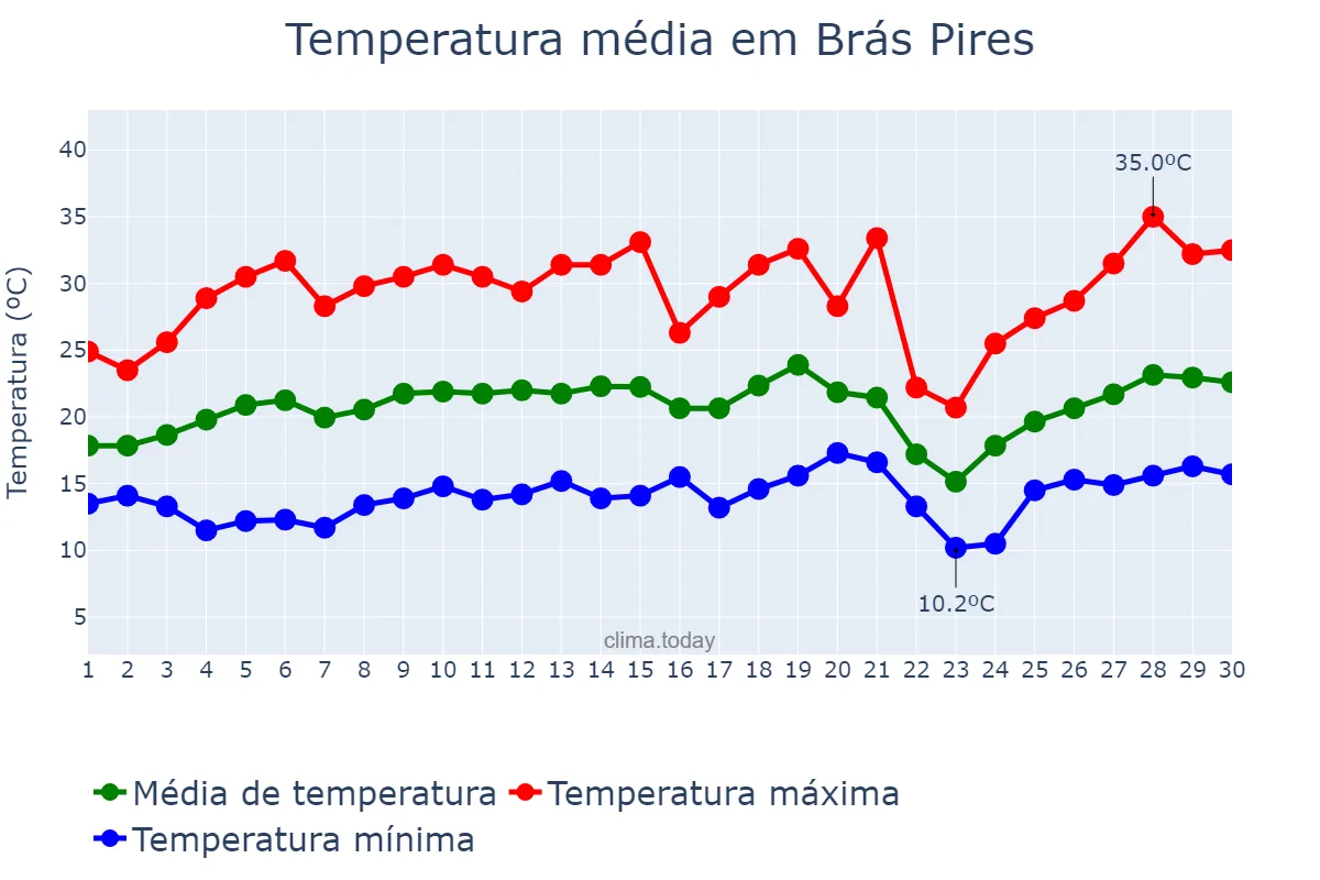 Temperatura em setembro em Brás Pires, MG, BR