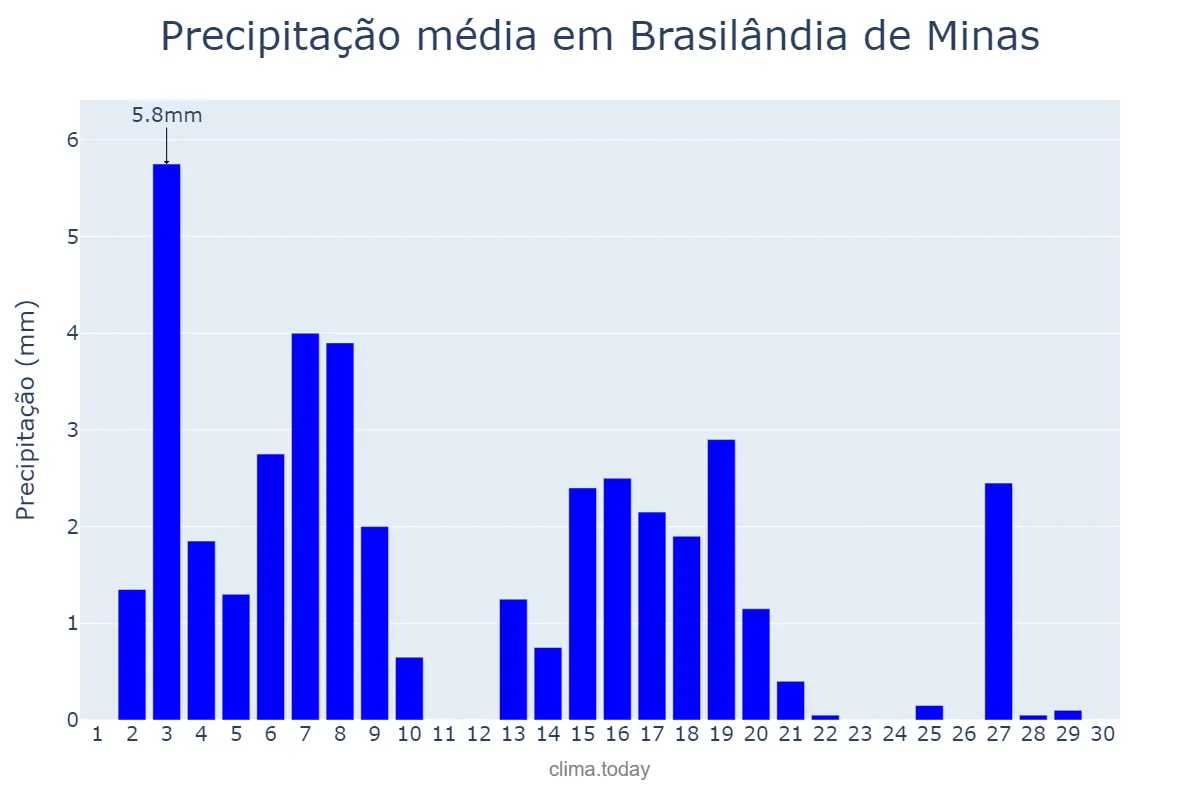 Precipitação em abril em Brasilândia de Minas, MG, BR