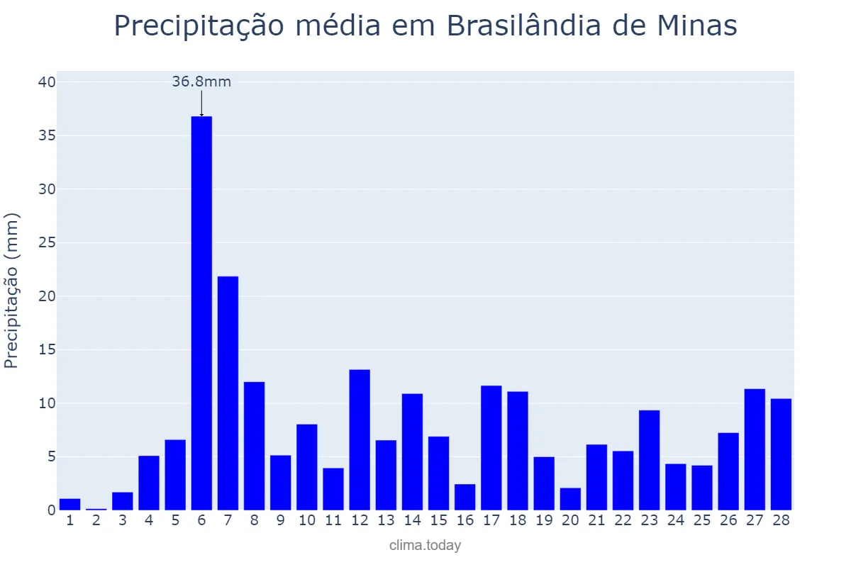 Precipitação em fevereiro em Brasilândia de Minas, MG, BR