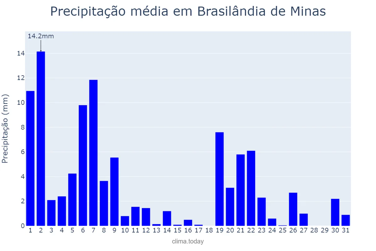 Precipitação em marco em Brasilândia de Minas, MG, BR