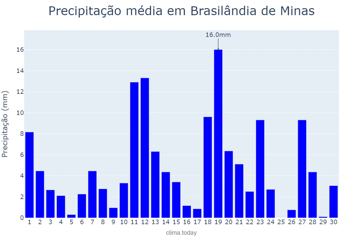 Precipitação em novembro em Brasilândia de Minas, MG, BR
