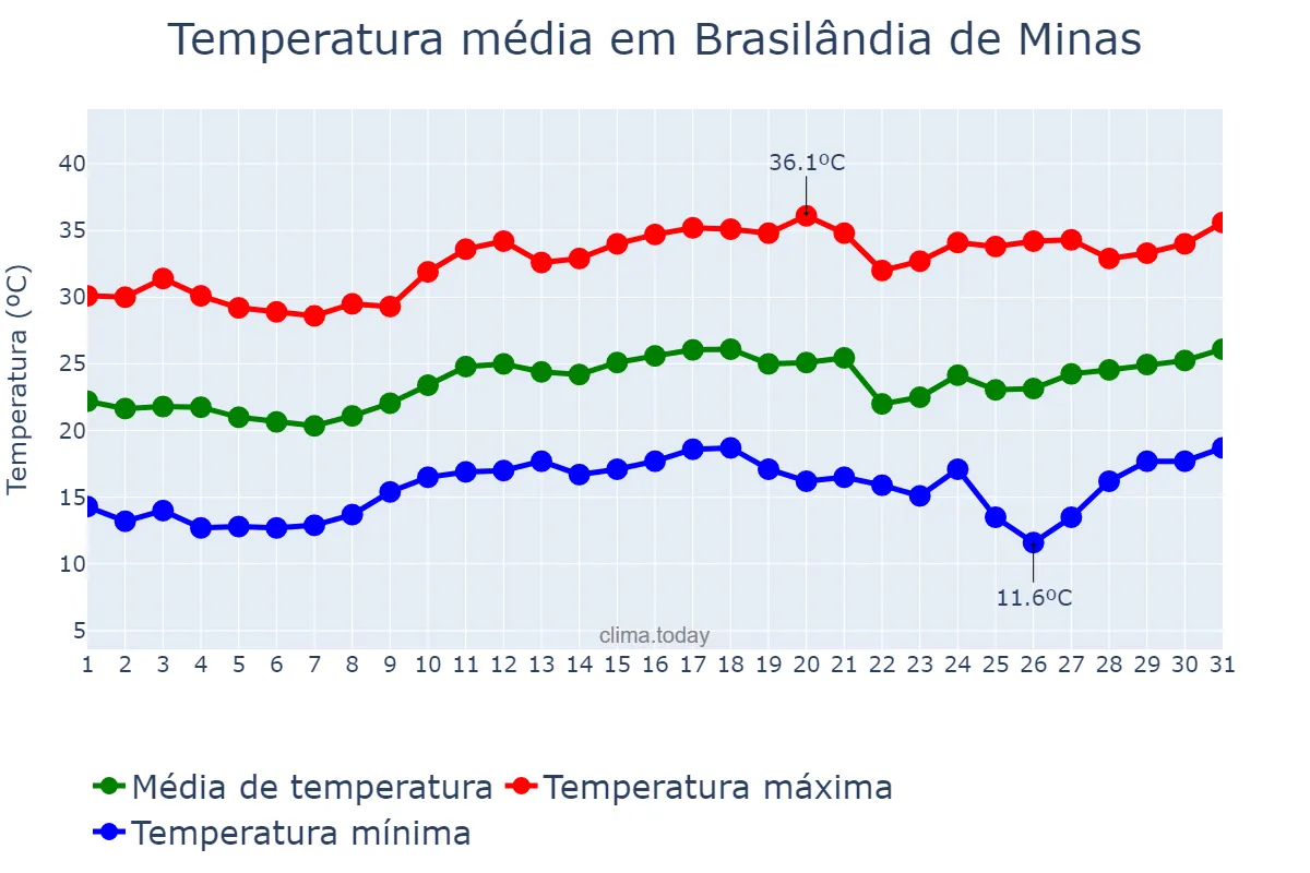 Temperatura em agosto em Brasilândia de Minas, MG, BR