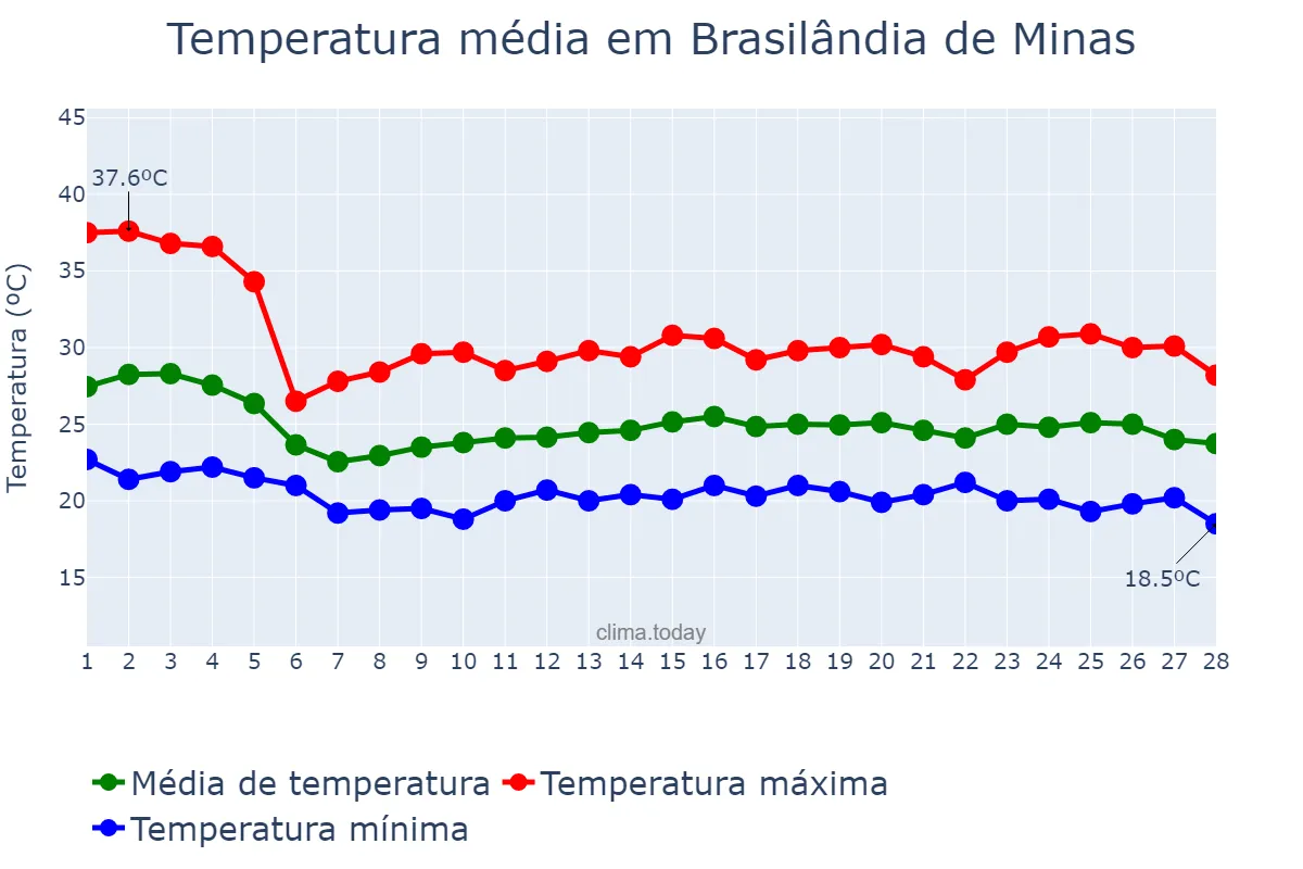 Temperatura em fevereiro em Brasilândia de Minas, MG, BR