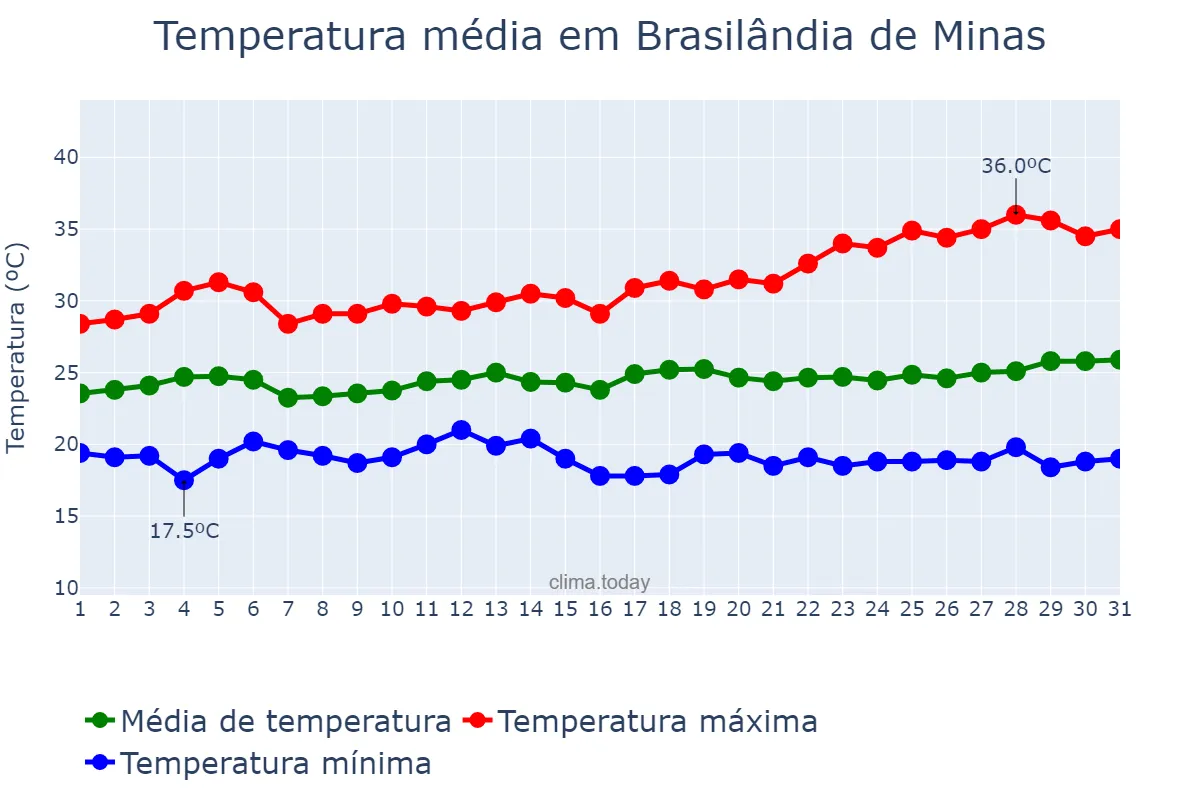 Temperatura em marco em Brasilândia de Minas, MG, BR