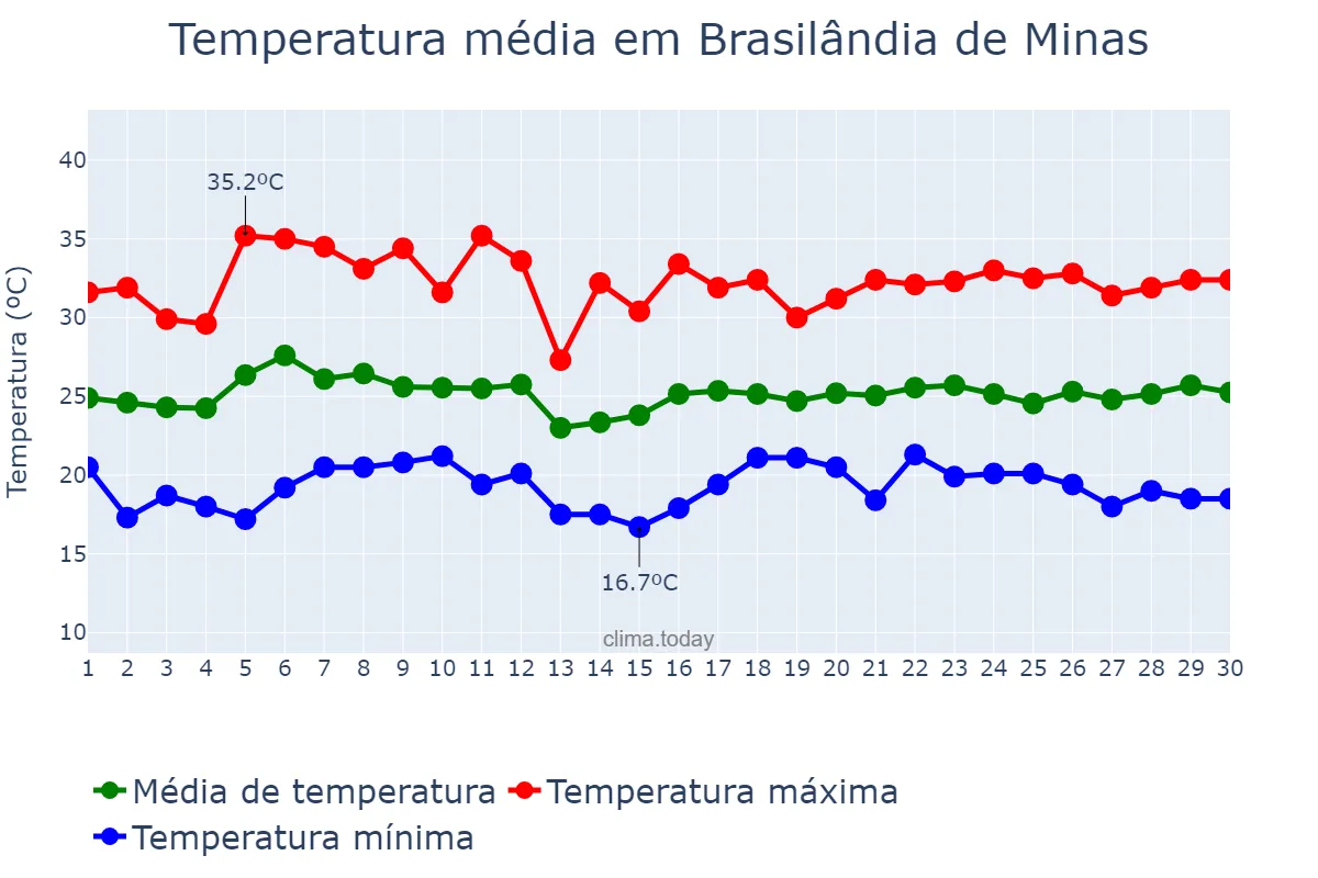 Temperatura em novembro em Brasilândia de Minas, MG, BR
