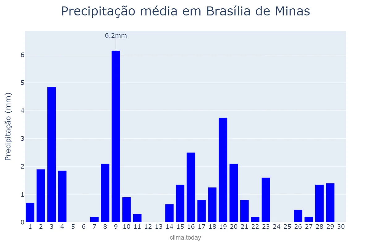 Precipitação em abril em Brasília de Minas, MG, BR