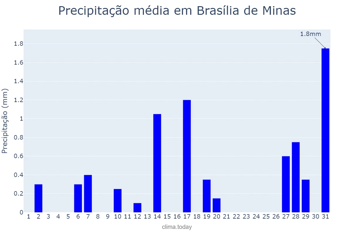 Precipitação em agosto em Brasília de Minas, MG, BR