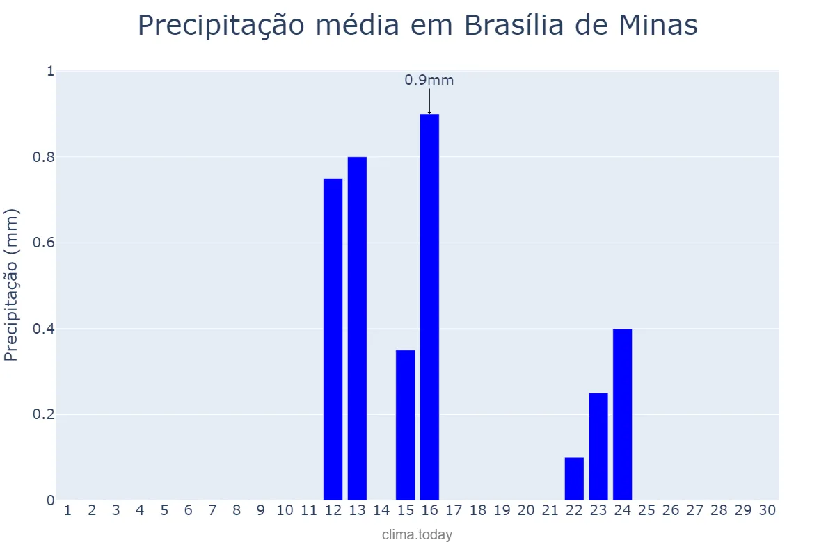 Precipitação em junho em Brasília de Minas, MG, BR