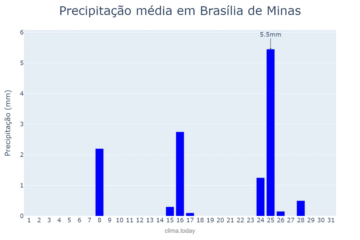 Precipitação em maio em Brasília de Minas, MG, BR