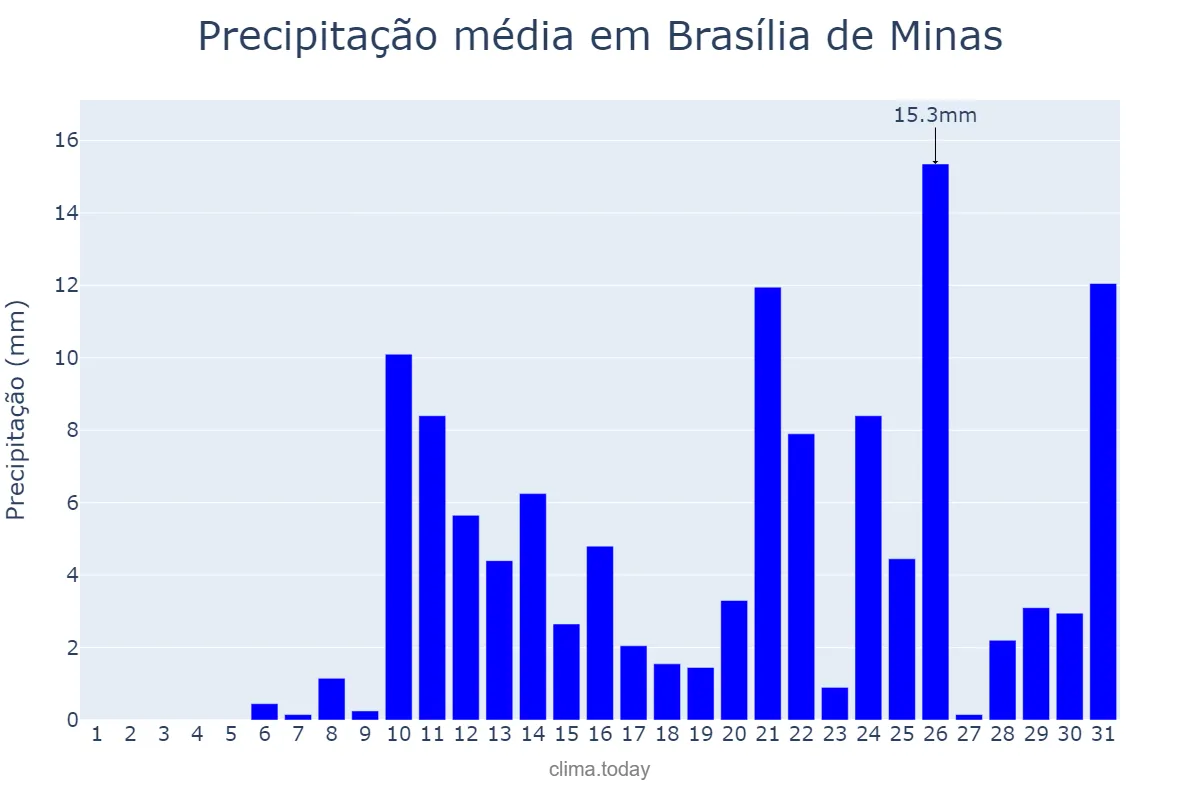 Precipitação em outubro em Brasília de Minas, MG, BR