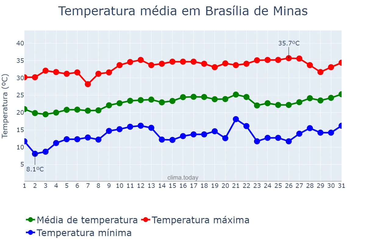 Temperatura em agosto em Brasília de Minas, MG, BR