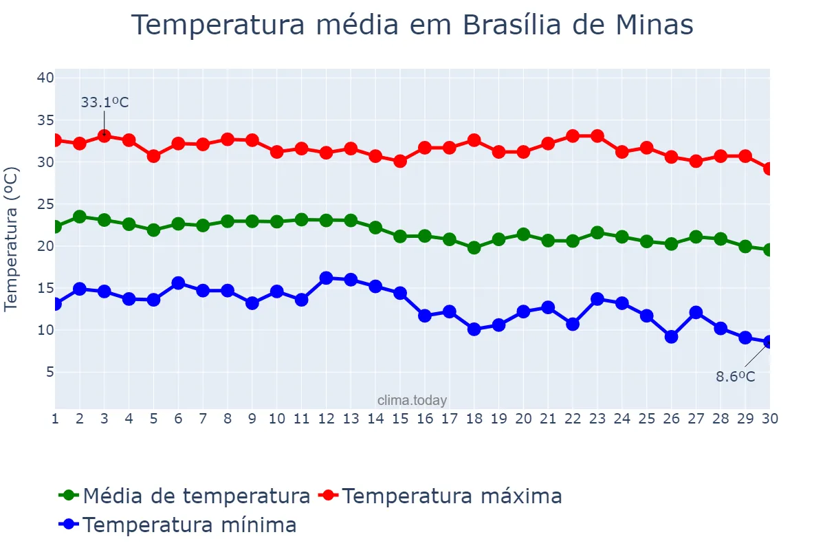 Temperatura em junho em Brasília de Minas, MG, BR